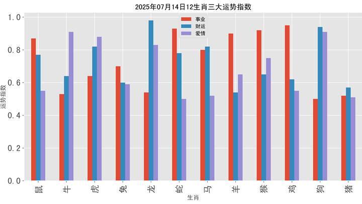 2025年7月14日,属鼠的人感情运势好吗?