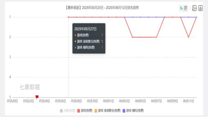 腾讯三角洲行动继续领跑6月游戏下载榜,你觉得它会超过暴吵萌厨吗?