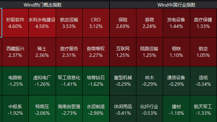 铁建重工、西藏天路等多股涨停,是抄底的好时机吗?