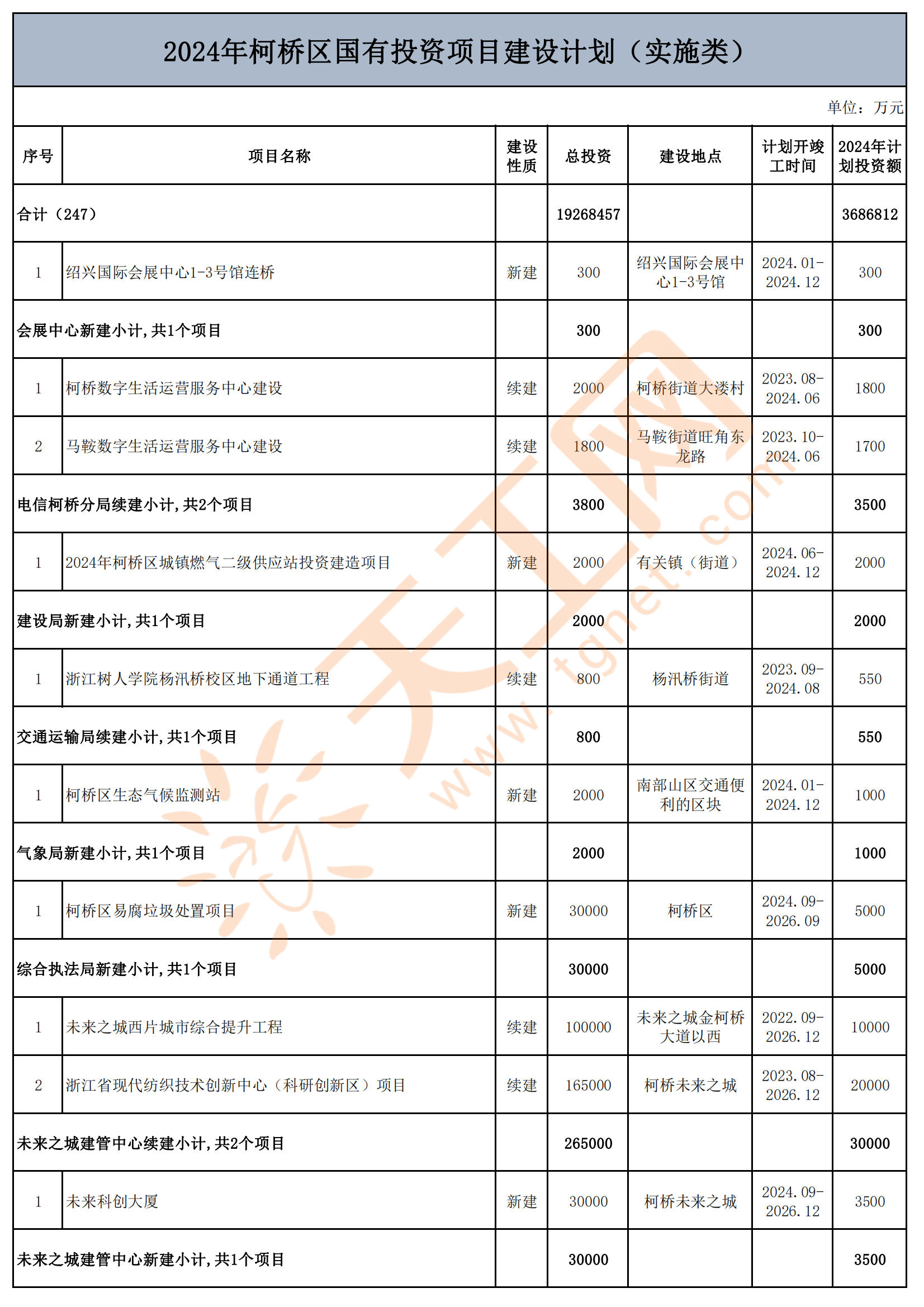 浙江省绍兴市柯桥区2024年国有投资项目建设计划（实施类）