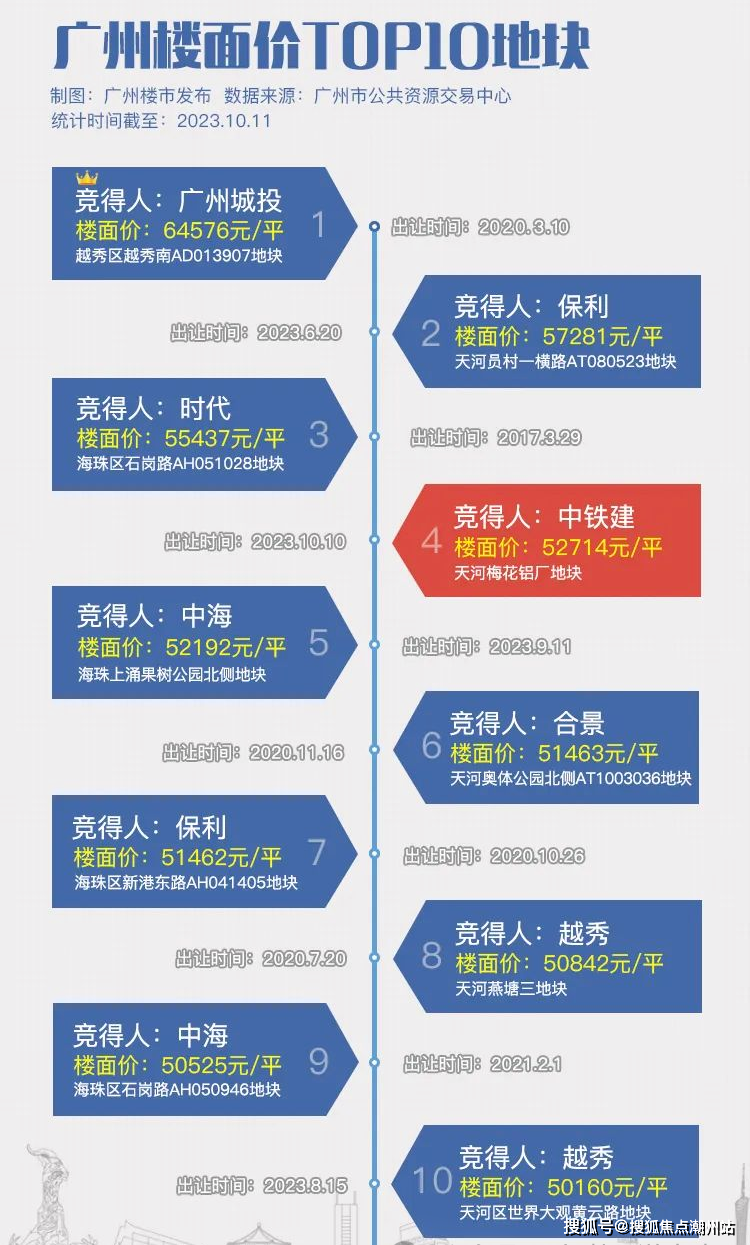 面价top4！至此在广州楼面价top10地块中，天河独占5席，价值高地凸显无疑！天河一路向东发展，成