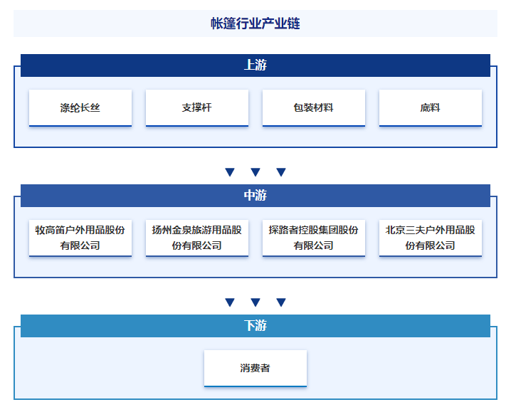 BB电子产业链知识图谱智研产业百科词条【10】——帐篷(图5)