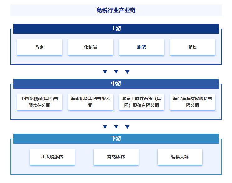 原创产业百科词条【367】——免税（附行业发展因素、市场环境及未来前景预测）