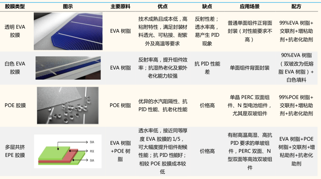 EPE光伏胶膜：兼顾POE与EVA的优良性能(图1)