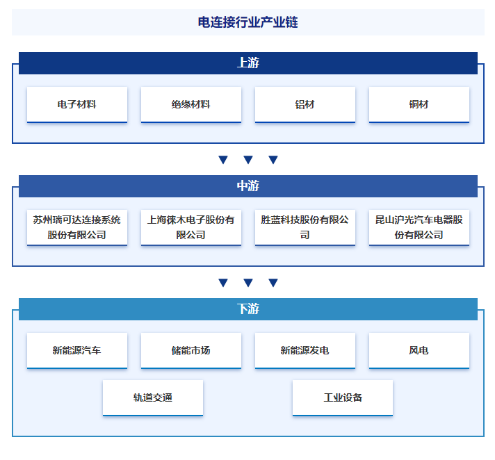 智研——电连接产业百科【683】（附半岛·BOB官方网站行业政策、行业壁垒、发展(图7)