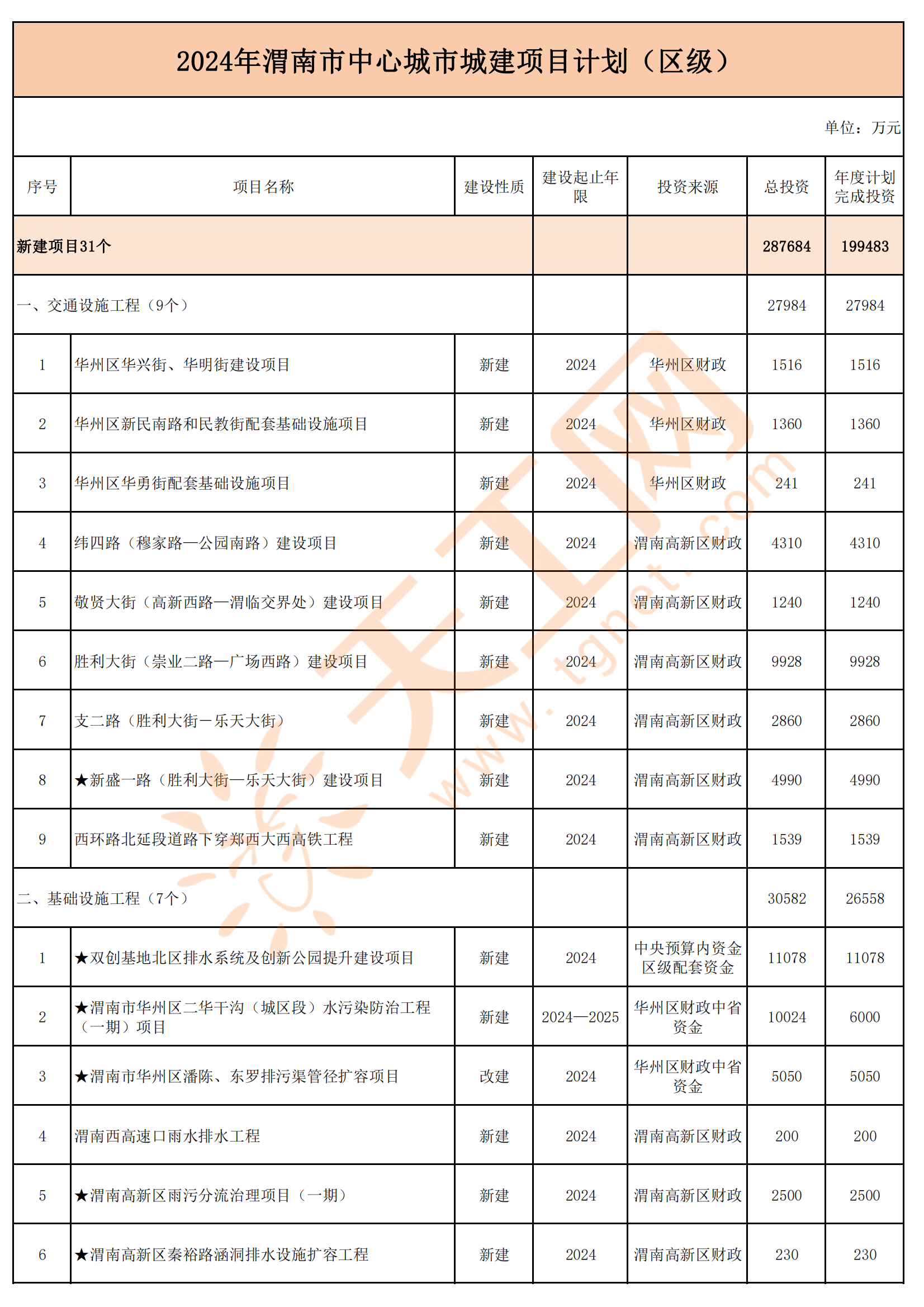 总投资640.5亿，2024年渭南市中心城市城建项目计划（区级）