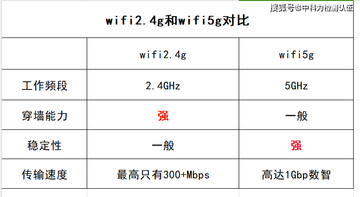 无线网2.4G和5G的区别