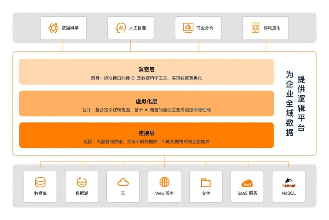 多源异构数据融合的必要性、挑战和解决方案