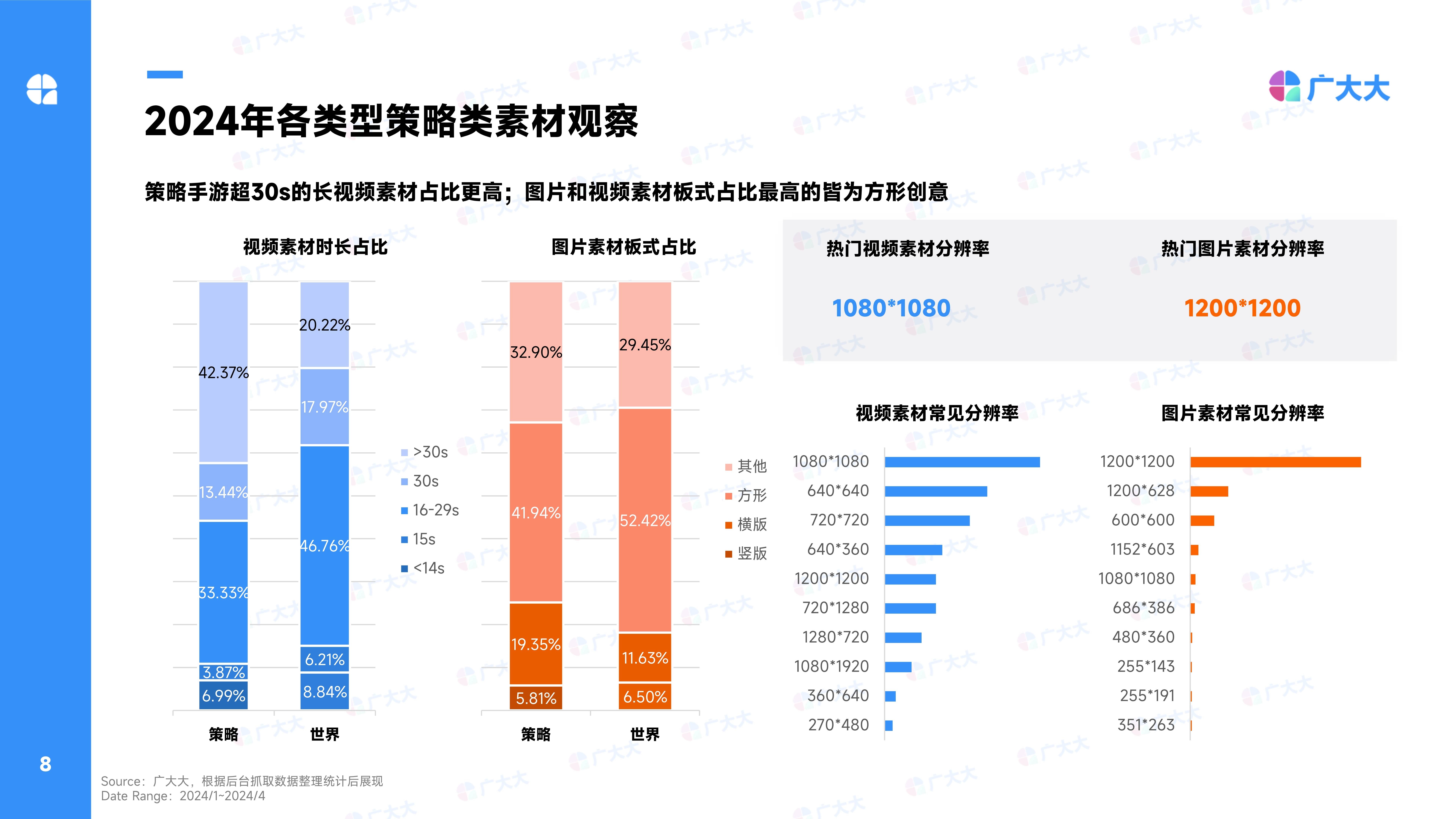 2024年策略类（SLG）手游全球营销数据分析与洞察报告-第7张图片-豫南搜服网