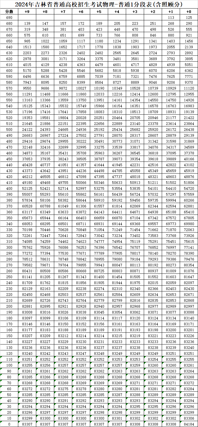 速看！2024年吉林普通高考1分段表重磅出炉！