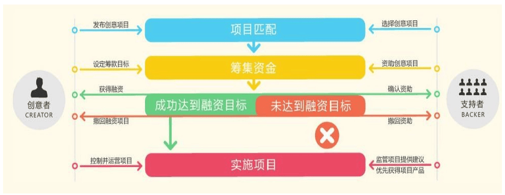 如何获取并有效利用众筹平台的源码进行创业？