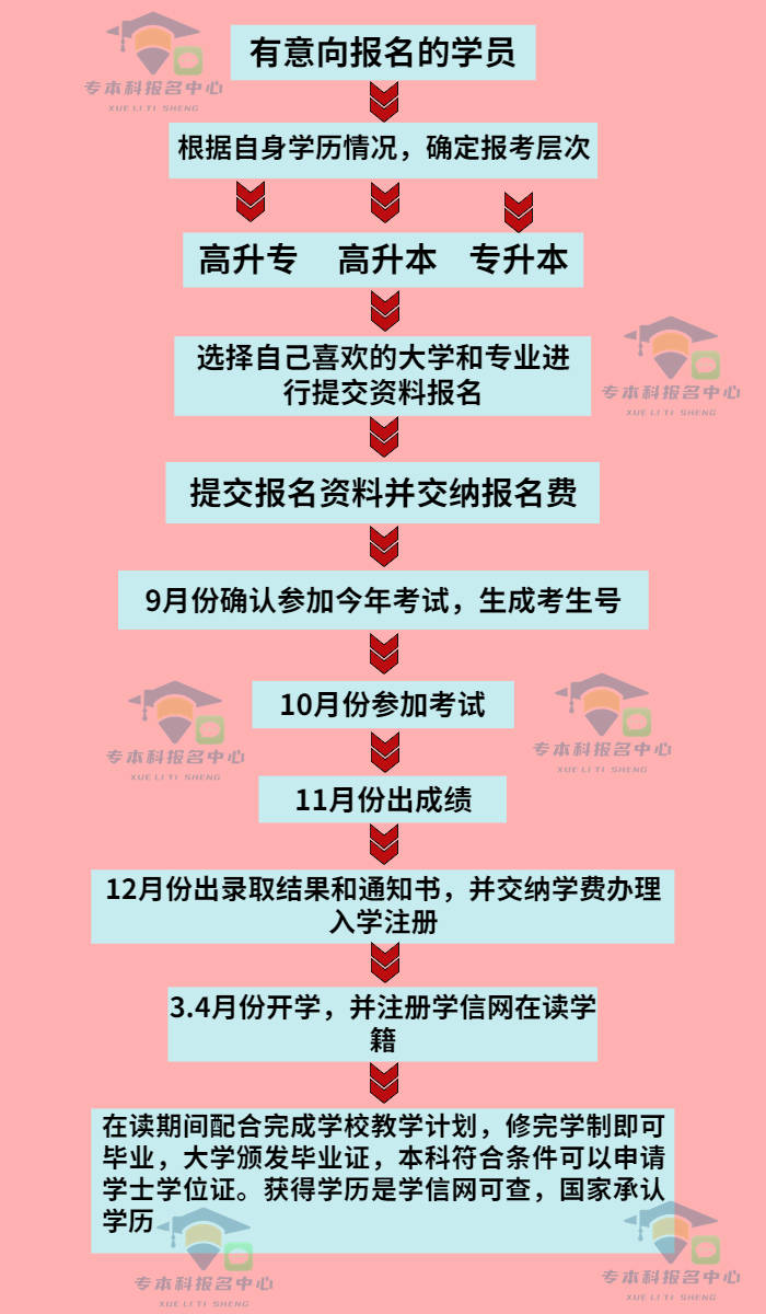 报名流程简单明了：考生首先需提交身份证正反面扫描件或复印件、毕业证
