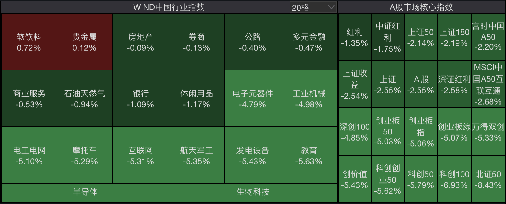 A股震荡走弱：全天缩量5700亿，超4800只个股下跌，创业板跌5%、已高位回撤18%