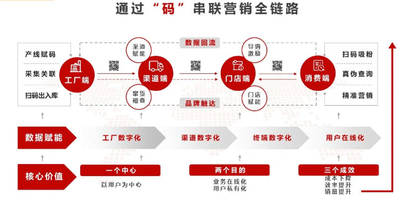 一物一码的作用以及实施流程