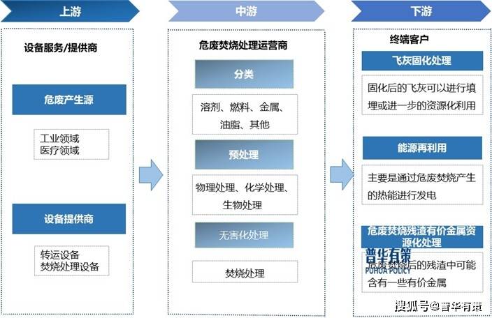 emc全站app官方危废焚烧处理行业在技术发展上呈现高效化、环保化、资源化趋势