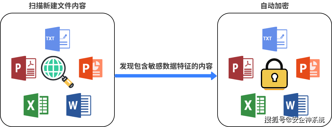 透明加密软件|透明加密技术分享！一键解决数据防泄密难题！