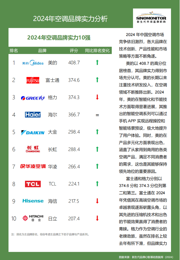 2024空调品牌实力评估报告