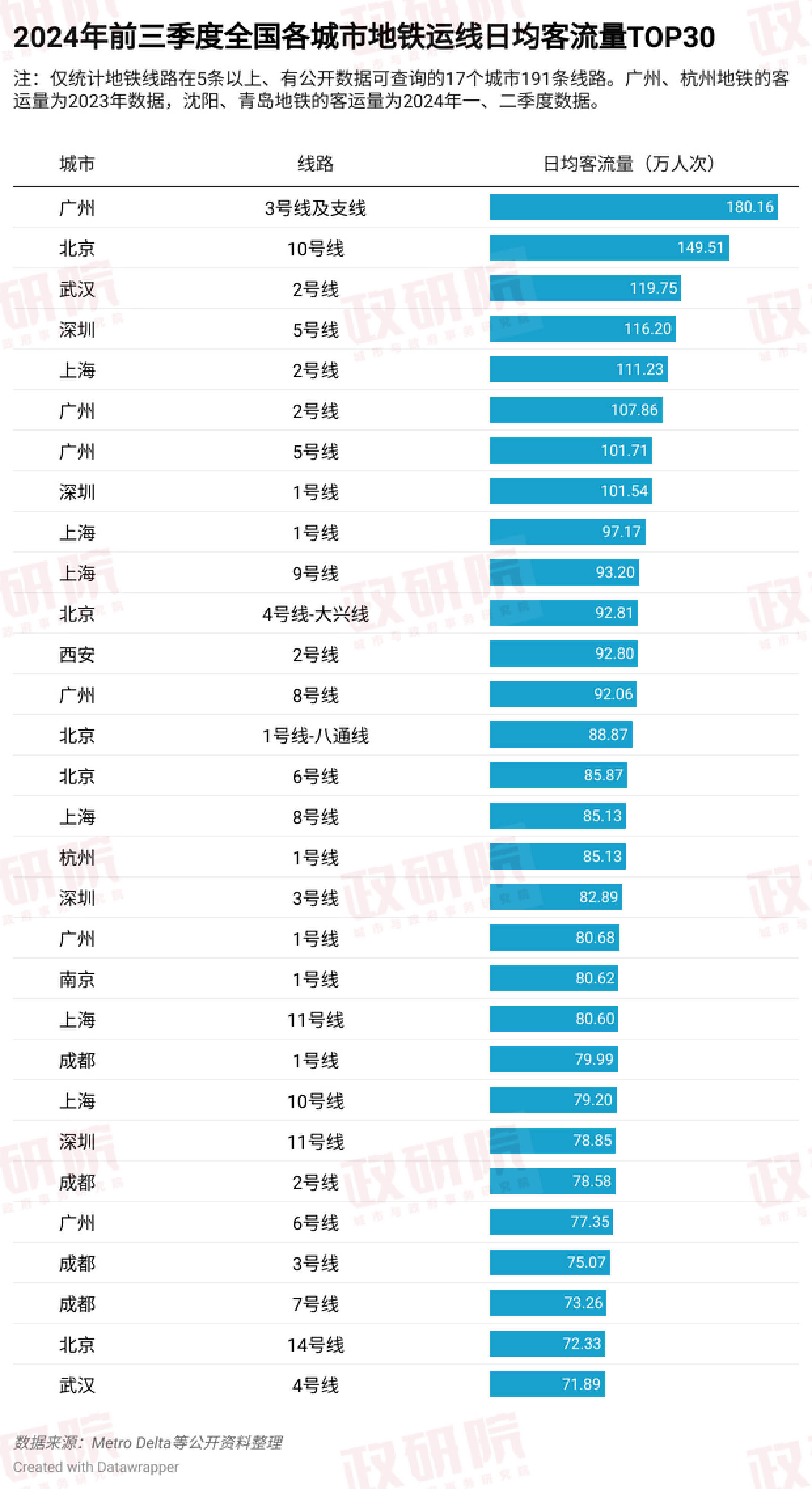 地铁密集“上新”，最挤的在哪座城？