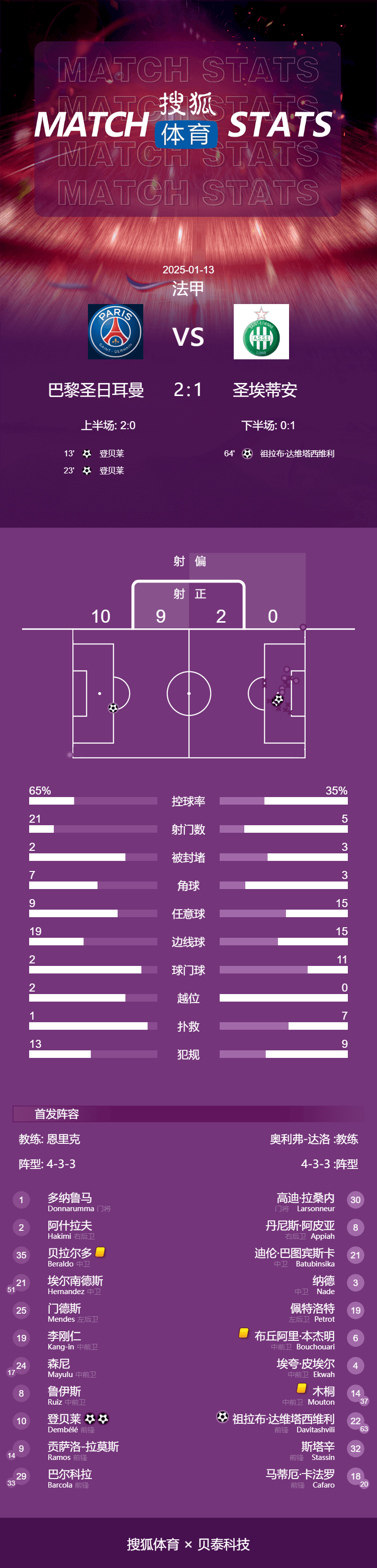 法甲-登贝莱梅开二度 巴黎2-1圣埃蒂安7分领跑积分榜