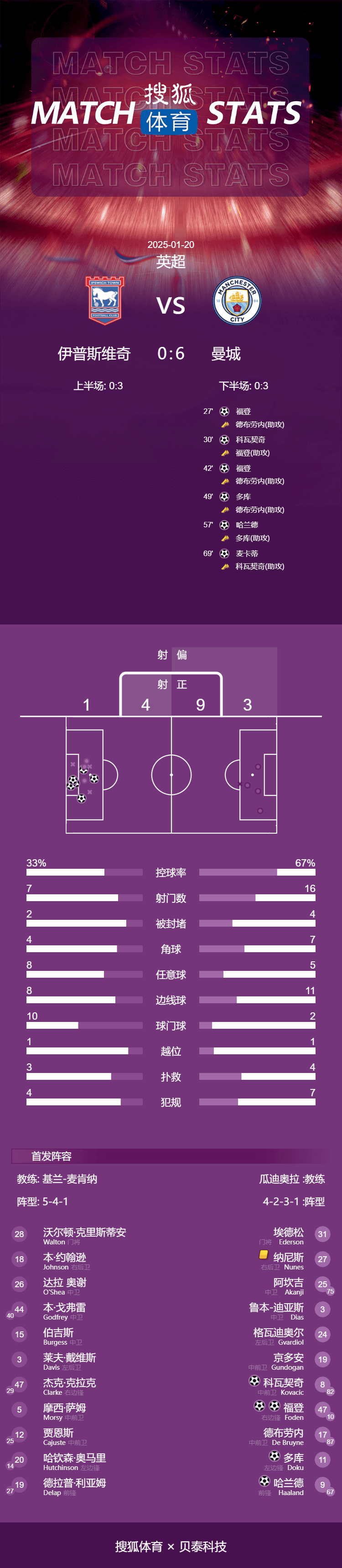 英超-哈兰德破门福登2射1传 曼城6-0伊镇重回前四