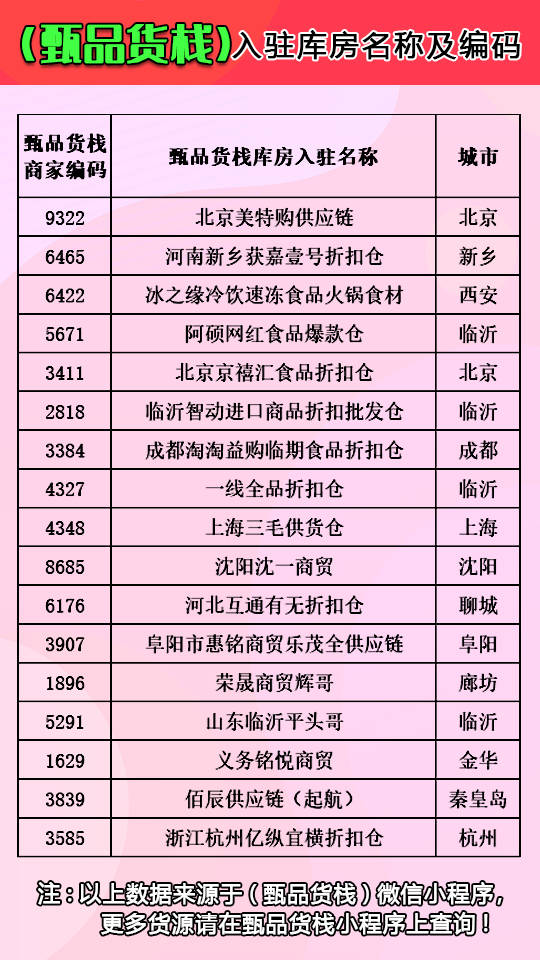 开一家食品批发商行需要多少钱