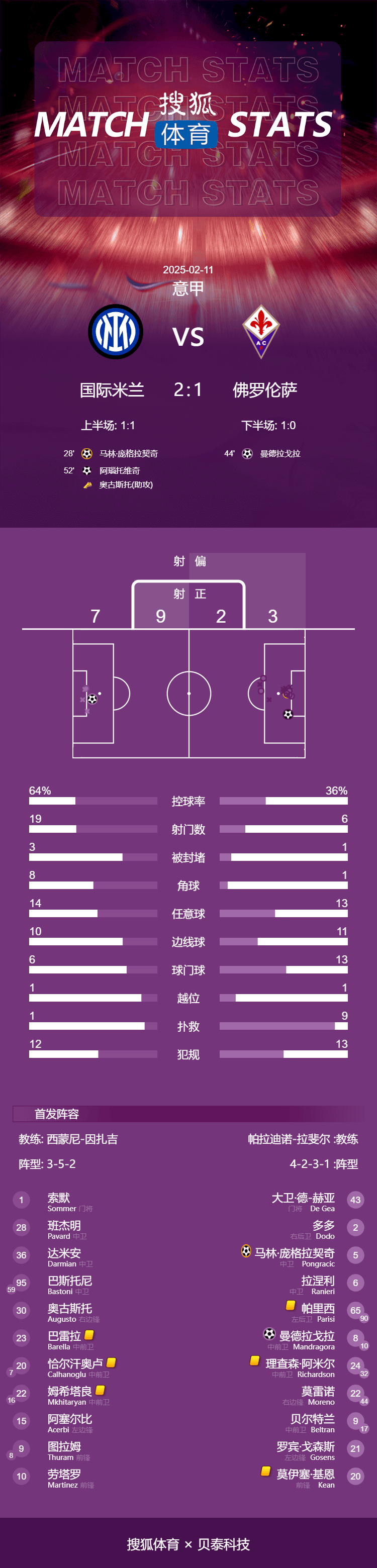 意甲-阿瑙替補(bǔ)制勝 國米2-1復(fù)仇佛羅倫薩距榜首1分