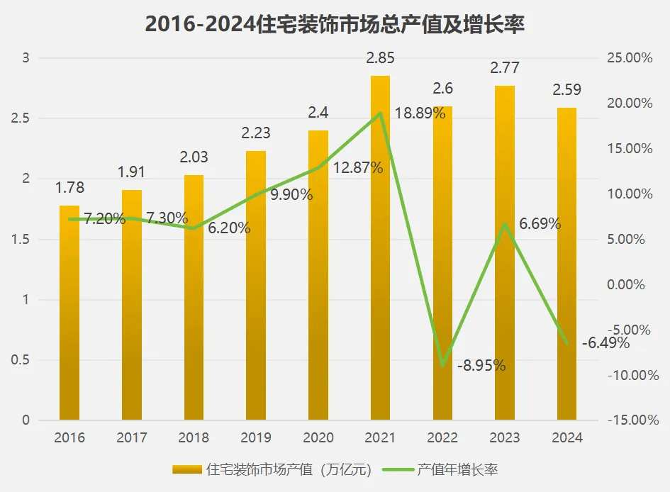 美嘉体育app数据复盘最难2024家装市场前瞻2025新起点(图1)