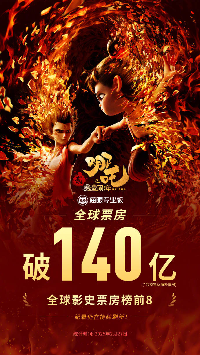 《哪吒2》全球票房破140億 沖擊全球票房榜前七名！