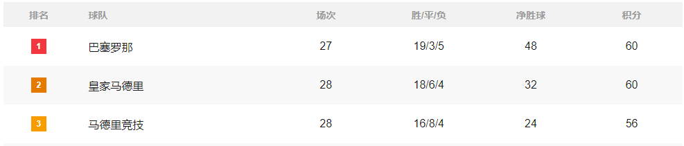 积分榜：巴萨国米胜强敌渐成事 拜仁悬念又生巴黎落定