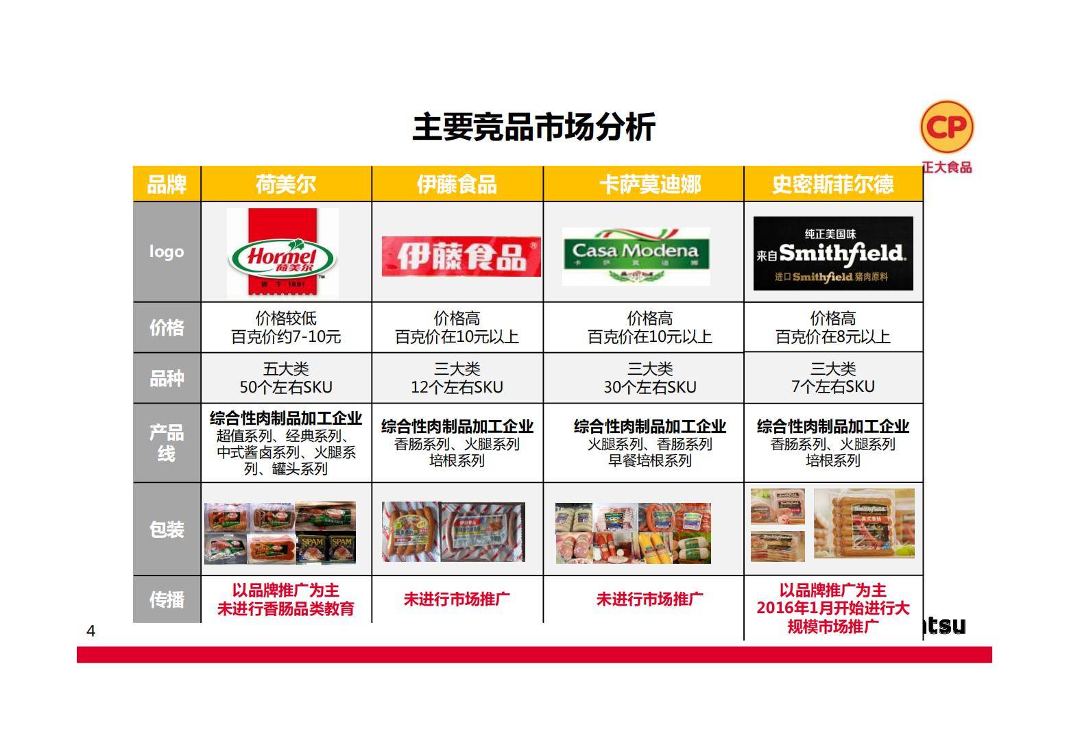2017正大香肠食品上市传播推广方案-电通【快消品】.pdf18312