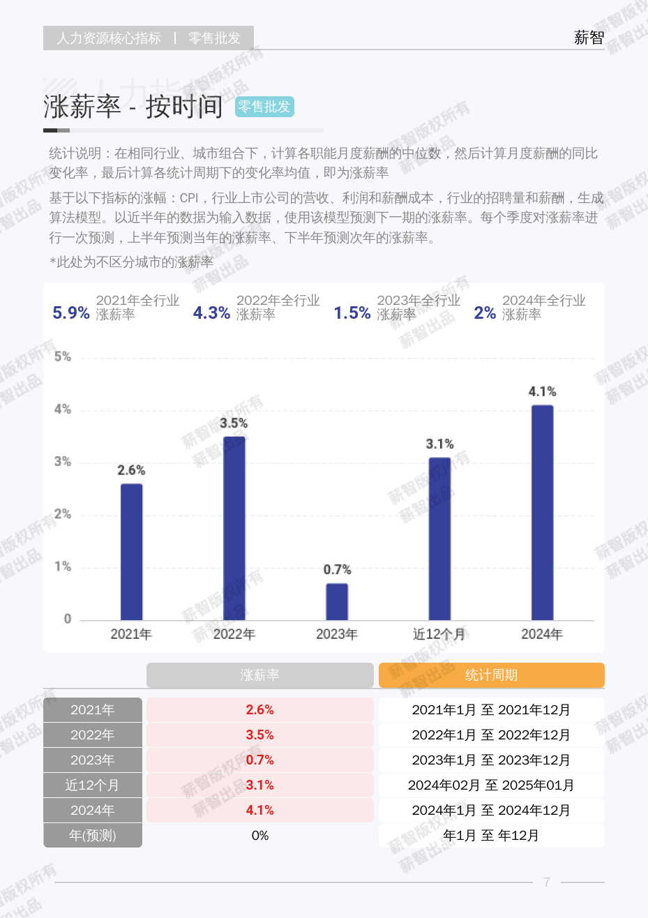 批发零售行业利润率怎么算的
