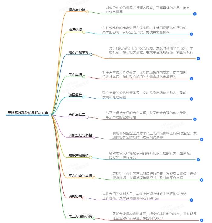 服装品牌控价与假货打击：从源头治理到终端消费的全方位保障(图2)