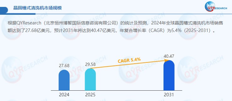 2024年全球晶圆槽式清洗机市场销售额已攀升至2768亿美元