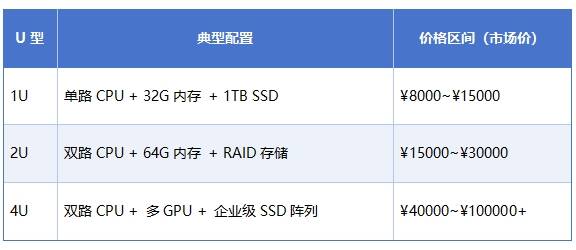 服务器规格中的1U和2U代表什么含义？