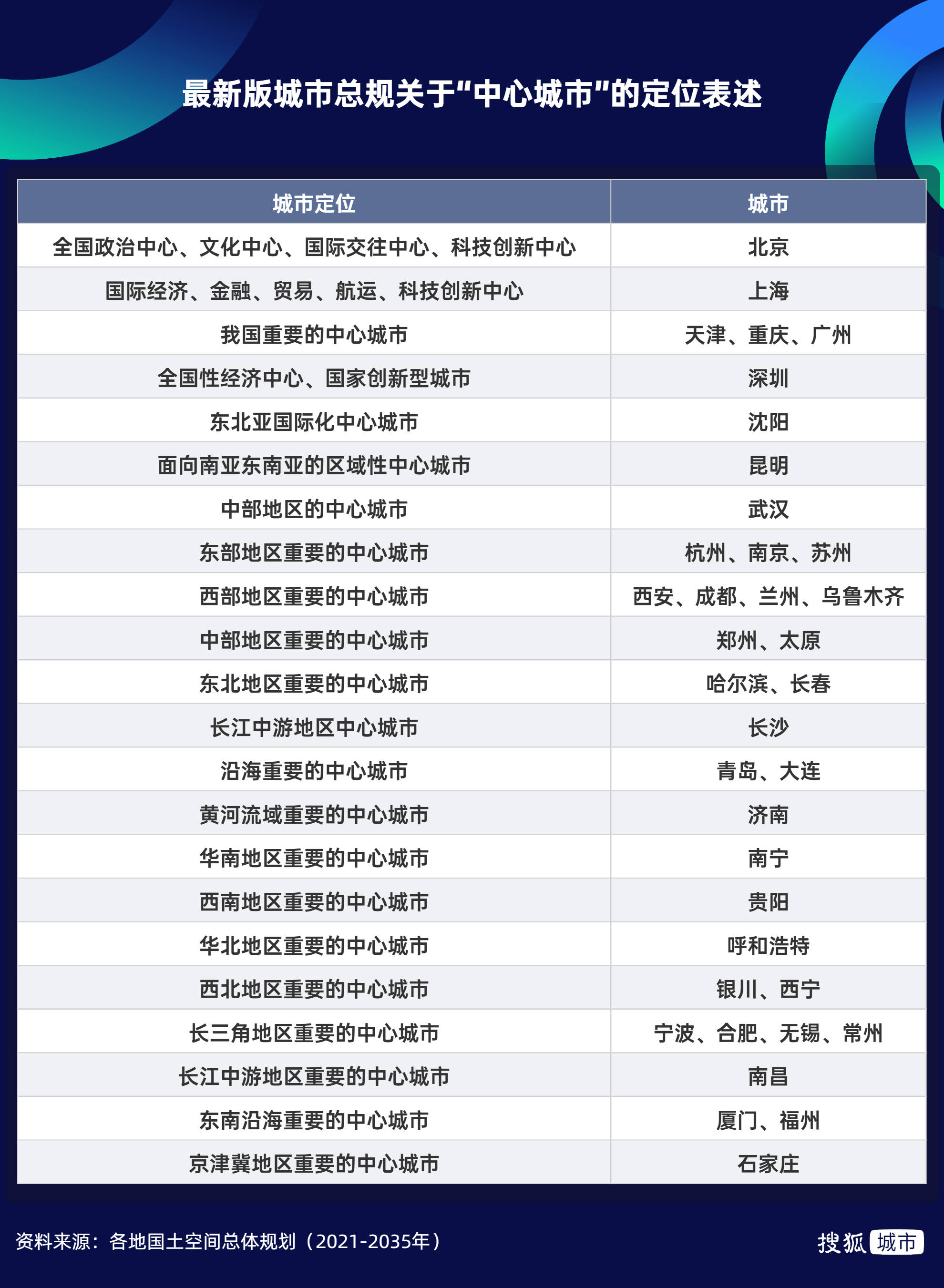 武汉失去国家中心城市定位？其实一直都不是
