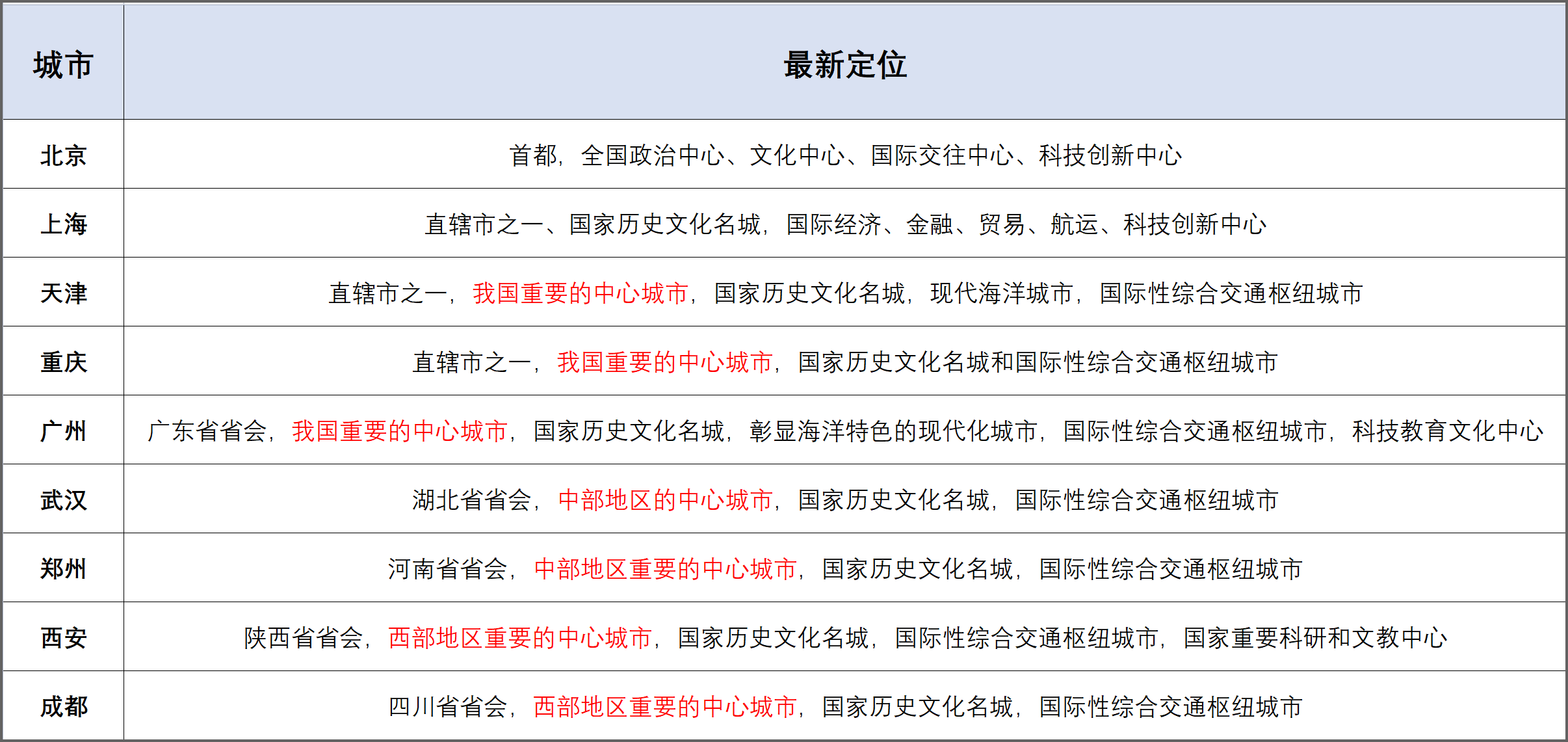 武汉失去国家中心城市定位？其实一直都不是
