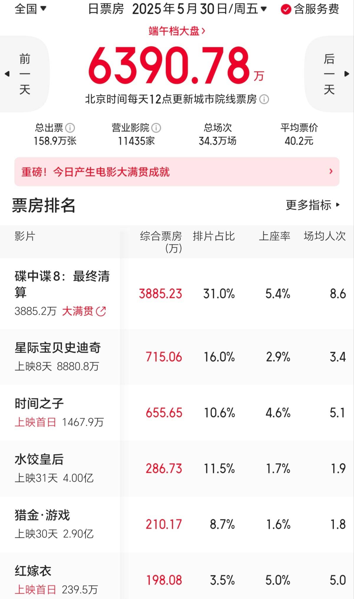 阿汤哥《碟中谍8》首日票房近4000万 马丽《水饺皇后》累计破4亿