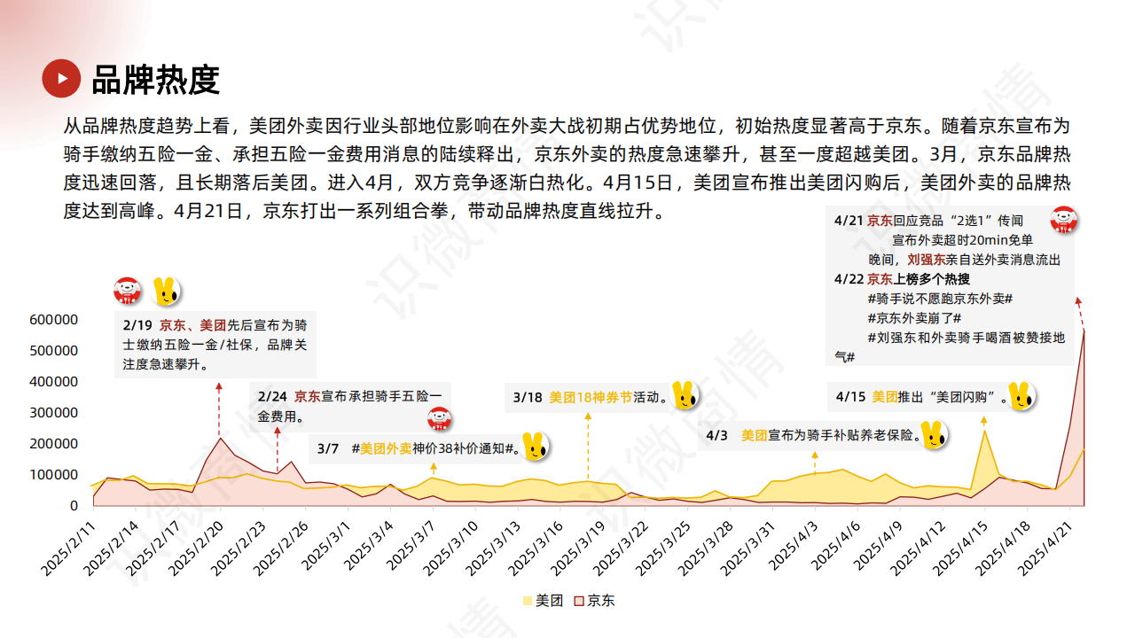 京东、美团外卖大战舆情分析报告-识微