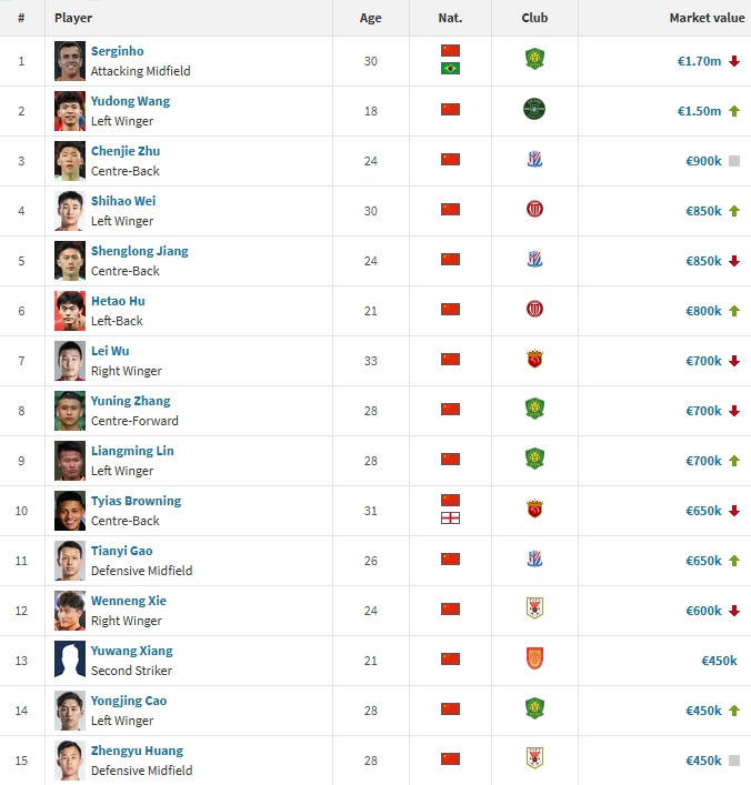 40-150！王钰栋德转身价暴涨110万欧 成中国球员第二高