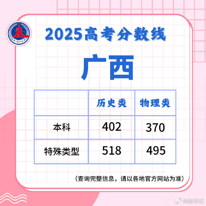 2025高考分数线发布！北京、山东、四川、河南、广东、云南、西藏、青海、海南、广西、江西、贵州、吉林、安徽、宁夏、内蒙古、江苏、湖南、辽宁、福建...