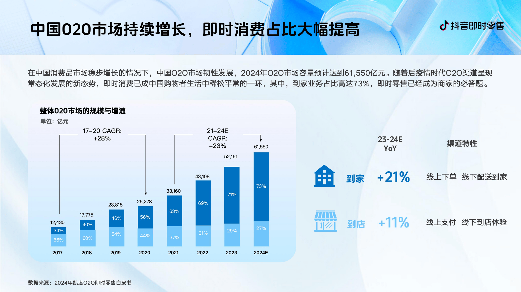 抖音电商：2025年累计为商家节省成本超320亿元