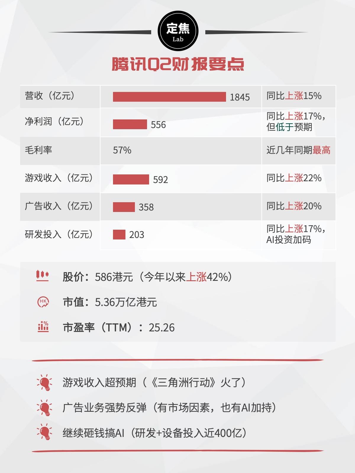 日赚6亿，腾讯是台“印钞机”