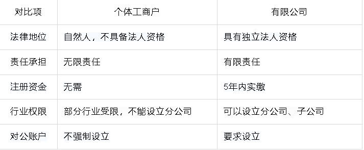 公司注册个人和企业有啥区别
