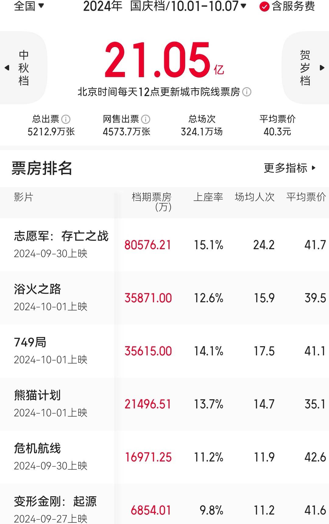 8部电影定档国庆 《刺杀小说家2》想看人数领跑
