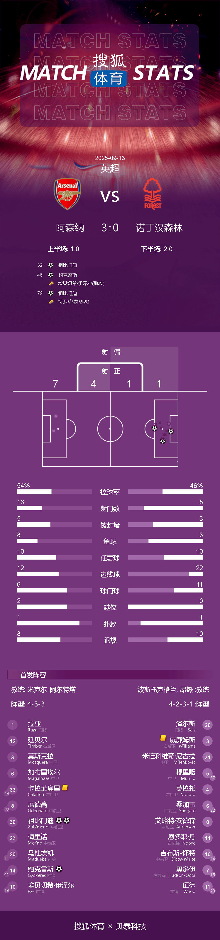 英超-苏比门迪双响哲凯赖什破门 阿森纳3-0完胜森林