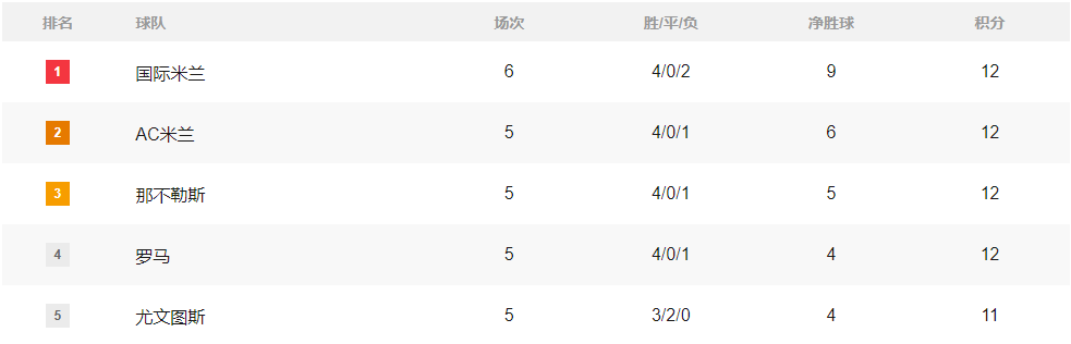 积分榜：阿森纳2轮追6分超利物浦领跑 皇马国米暂登顶