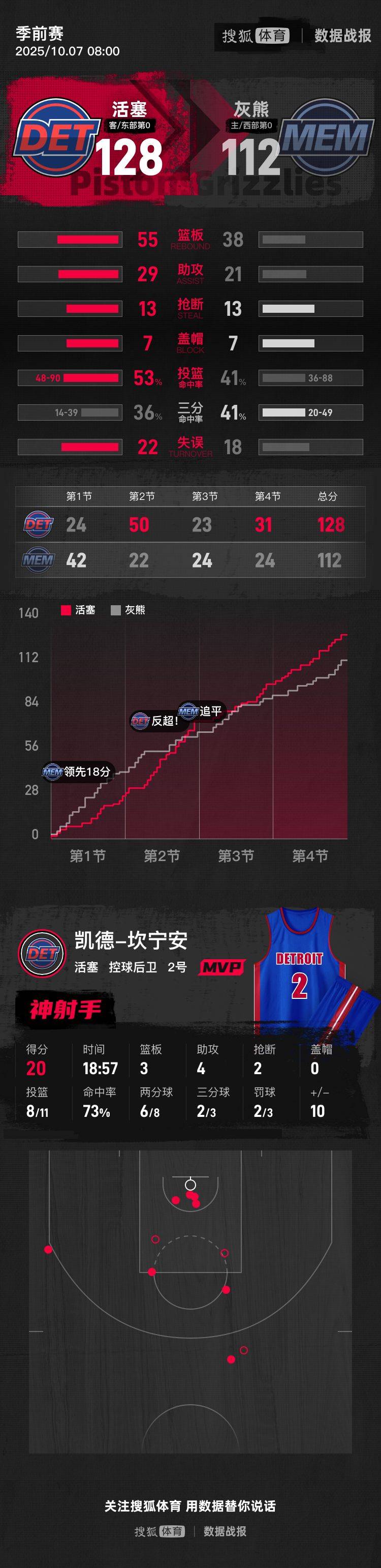 原创             季前赛-坎宁安20+4杰罗姆16分 活塞胜灰熊