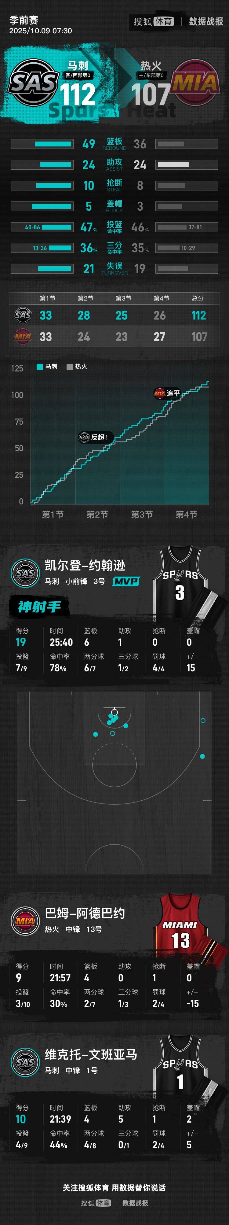 季前赛-文班亚马10+4+5 韦尔29+12马刺胜热火