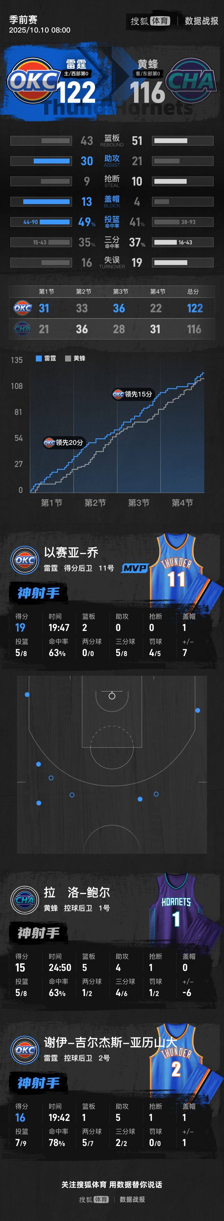 季前赛-亚历山大16+1+5乔19+2 雷霆主场胜黄蜂