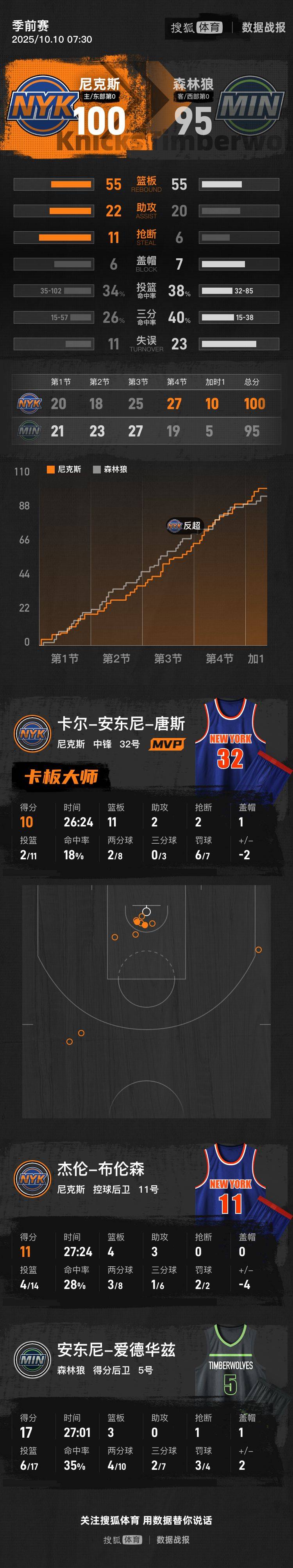 季前赛-爱德华兹17分兰德尔16分均空砍 尼克斯加时擒狼